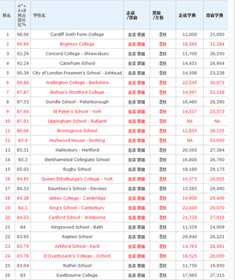 泰晤士報(bào)英國私立中學(xué)排名- 美嘉留學(xué)官方網(wǎng)站