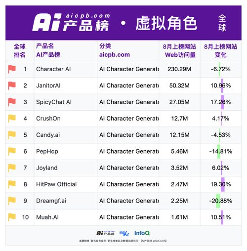 扎心 每月超 300 萬用戶訪問的 ai 網(wǎng)站國內只有 3 個