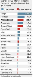 全球市值最高的20家互聯網公司排名