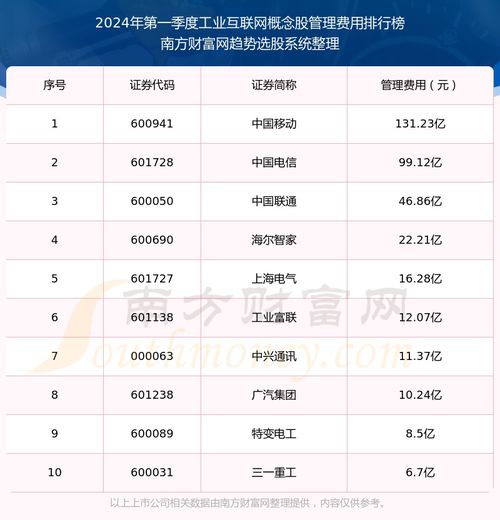 2024年第一季度 工業互聯網概念股管理費用排行榜來啦
